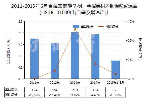 2011-2015年6月金屬表面酸洗劑、金屬等材料制焊粉或焊膏(HS38101000)出口量及增速統(tǒng)計(jì)